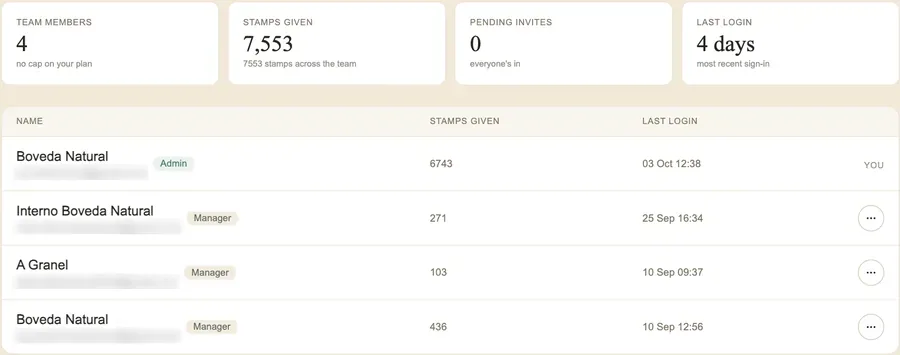 Almendro dashboard showing stamps given by each staff member